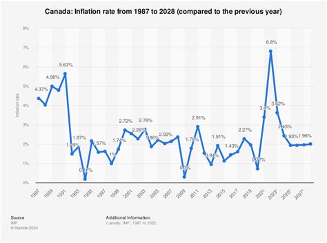 inflation canada